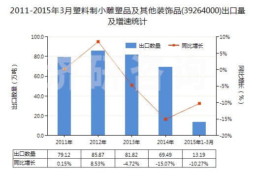 2011-2015年3月塑料制小雕塑品及其他裝飾品(39264000)出口量及增速統(tǒng)計(jì)